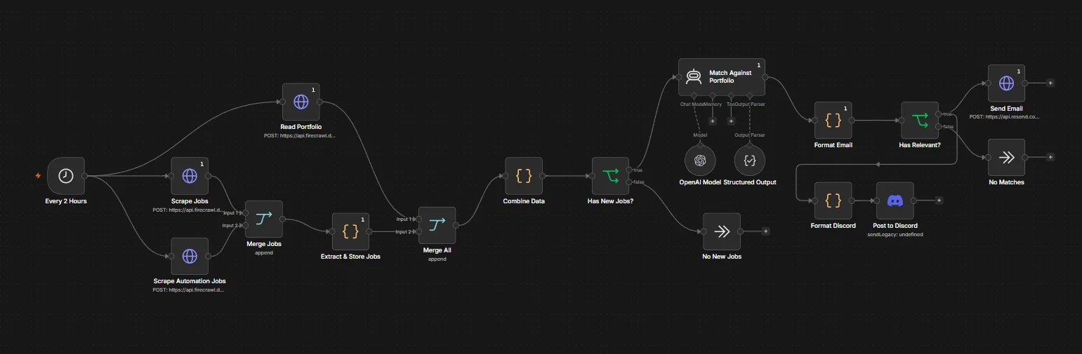 n8n OnlineJobs Portfolio Scout workflow — automated job scraping pipeline